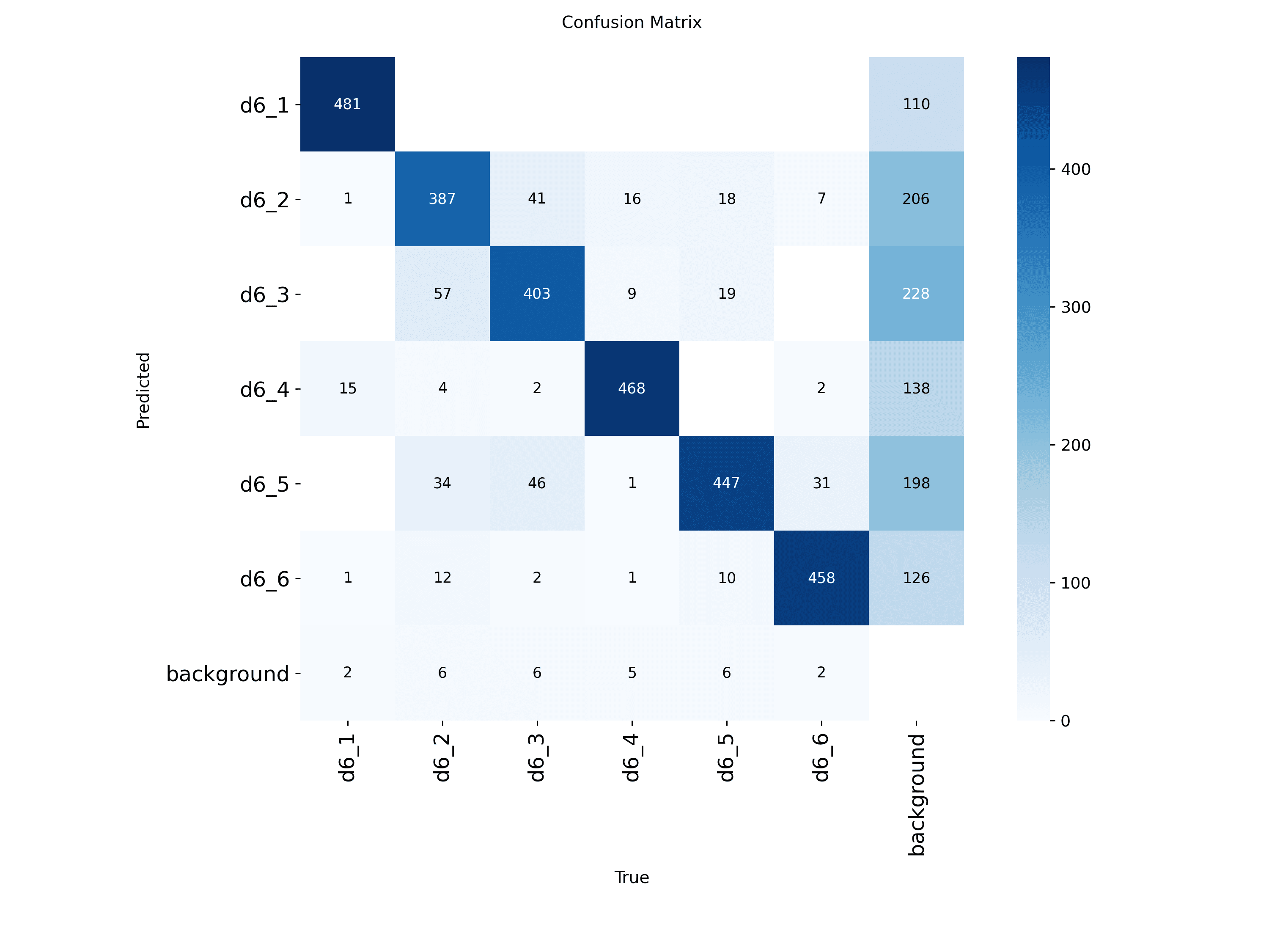 Confusion matrix for v1 showing per-class performance