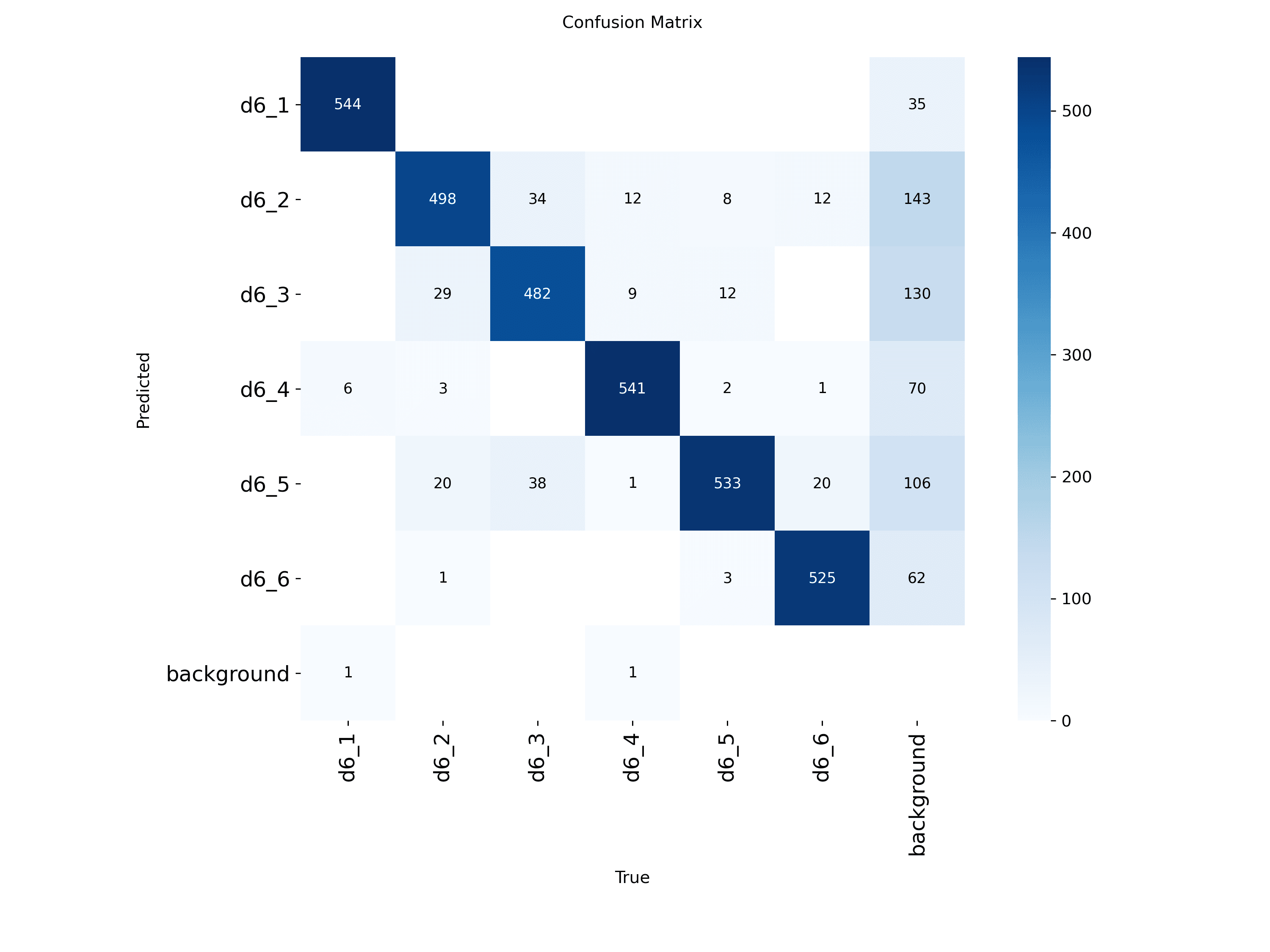 Confusion matrix for v2 showing significantly cleaner per-class performance