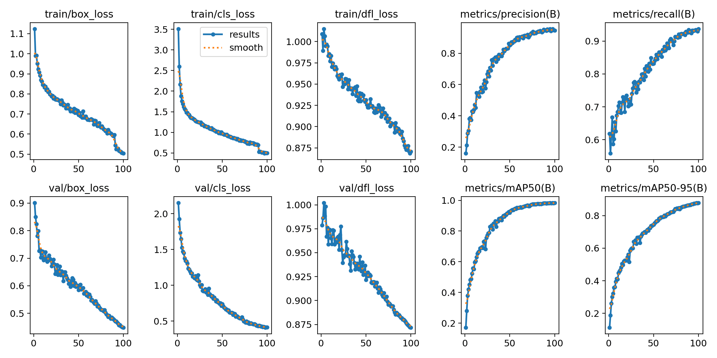 YOLOv8 v2 training results showing loss curves and accuracy metrics across 100 epochs